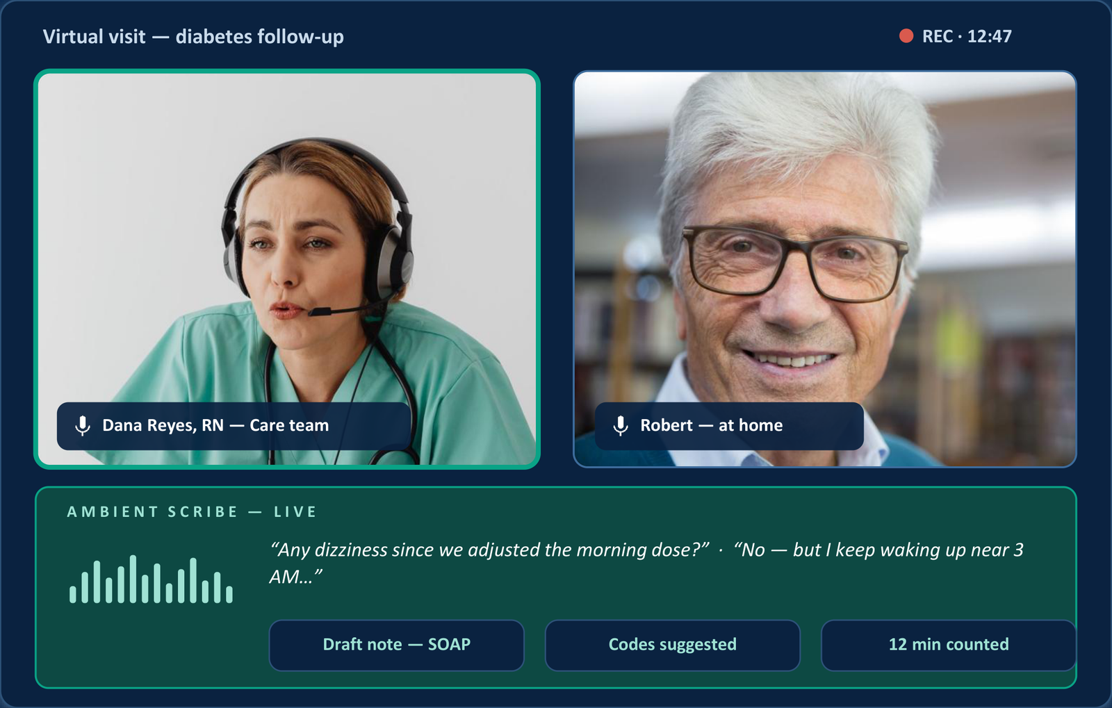 A virtual visit in progress: a care manager and a patient on video, with an ambient scribe panel below showing the live transcript and three outputs — a draft SOAP note, suggested codes, and 12 minutes counted.
